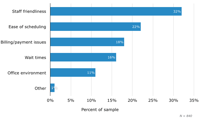 Behavior of staff towards patients