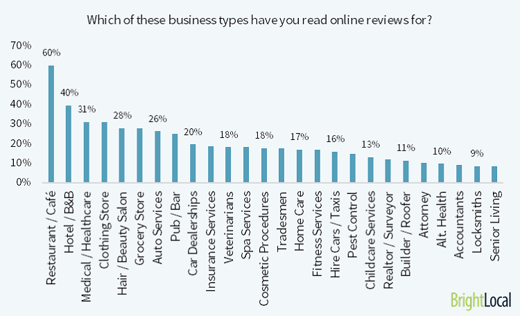 Doctors are among the most reviewed business types by online consumers