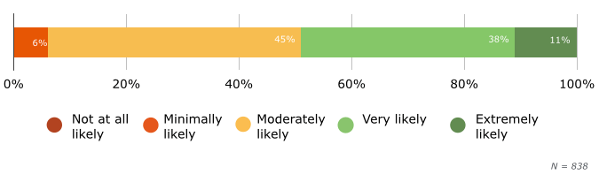 Overall Customer experience