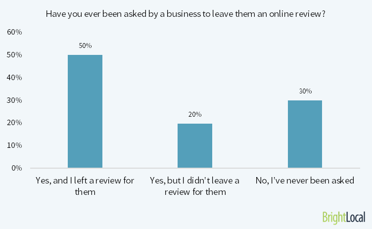 7 out of 10 people will provide an online review