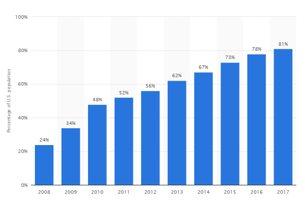 more than 80 percent of all Americans are on social media