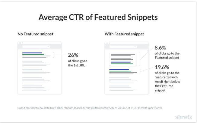 Averate CTR of Featured Snippets