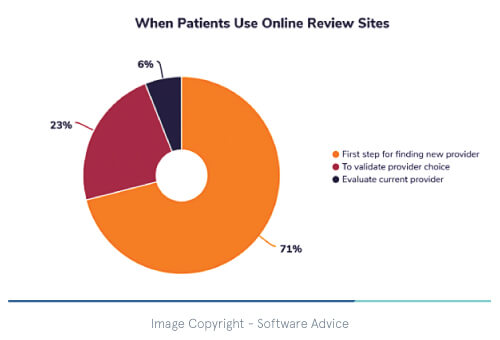 How Online Reputation Affects Patients Selection Of Doctors | RepuGen