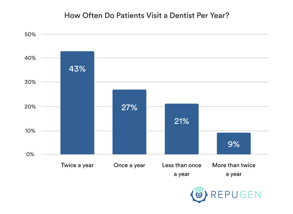 how many dental visits per year